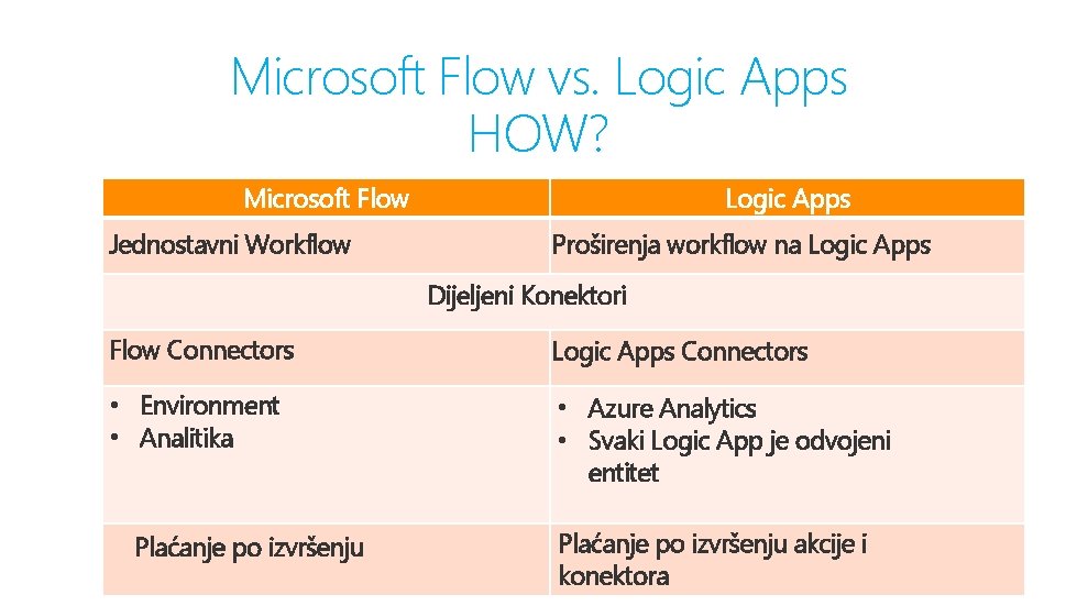 Microsoft Flow vs. Logic Apps HOW? Microsoft Flow Jednostavni Workflow Logic Apps Proširenja workflow