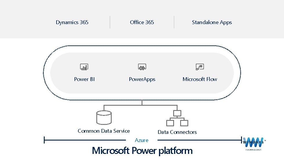 Dynamics 365 Office 365 Power BI Power. Apps Common Data Service Standalone Apps Microsoft