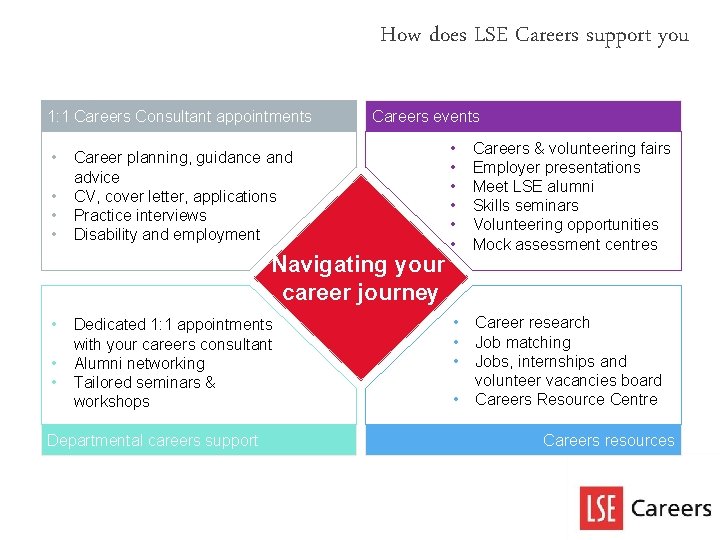 How does LSE Careers support you 1: 1 Careers Consultant appointments • • Careers How does LSE Careers support you 1: 1 Careers Consultant appointments • • Careers