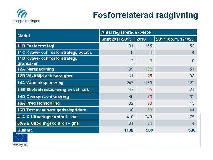 Fosforrelaterad rådgivning Modul 11 B Fosforstrategi Antal registrerade besök Snitt 2011 2015 2016 2017