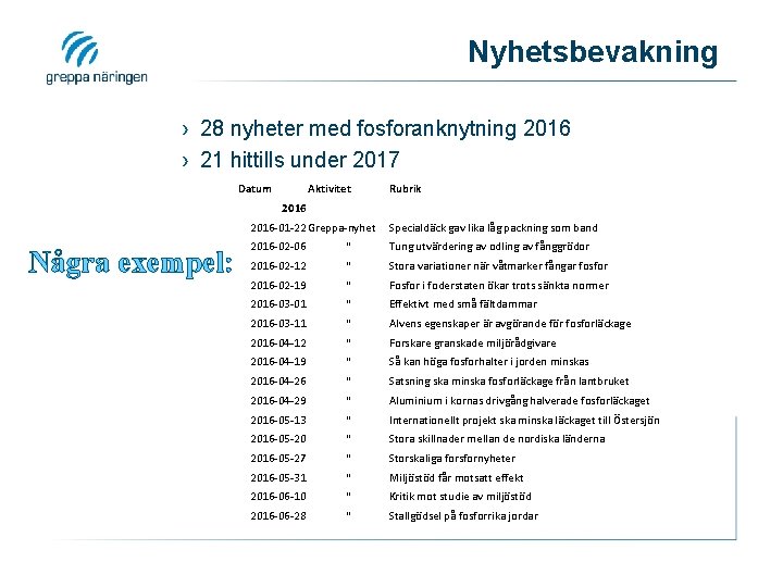 Nyhetsbevakning › 28 nyheter med fosforanknytning 2016 › 21 hittills under 2017 Datum Aktivitet