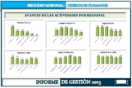 PROCESO MISIONAL: DERECHOS HUMANOS AVANCES DE LAS ACTIVIDADES POR REGIONAL INFORME DE GESTIÓN 2015