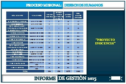 PROCESO MISIONAL: DERECHOS HUMANOS ESTABLECIMIENTO FECHA DE VISITA PROYECTO INOCENCIA ATENCIÓN PRESTADA SUBRROGADO S