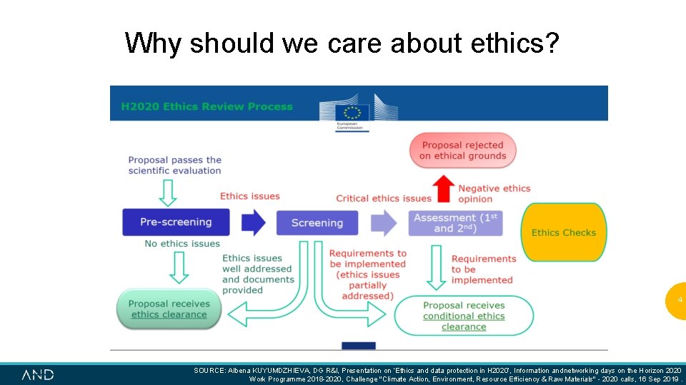 Why should we care about ethics? 4 SOURCE: Albena KUYUMDZHIEVA, DG R&I, Presentation on