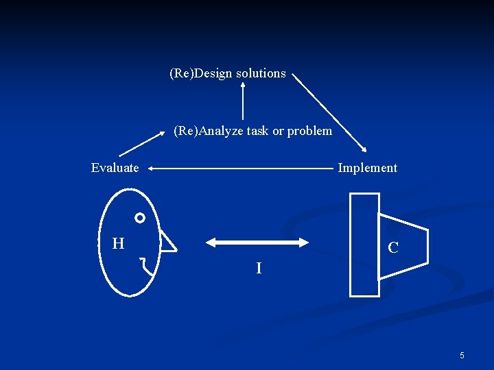 Introduction to Human Computer Interaction Dr Cheryl Seals