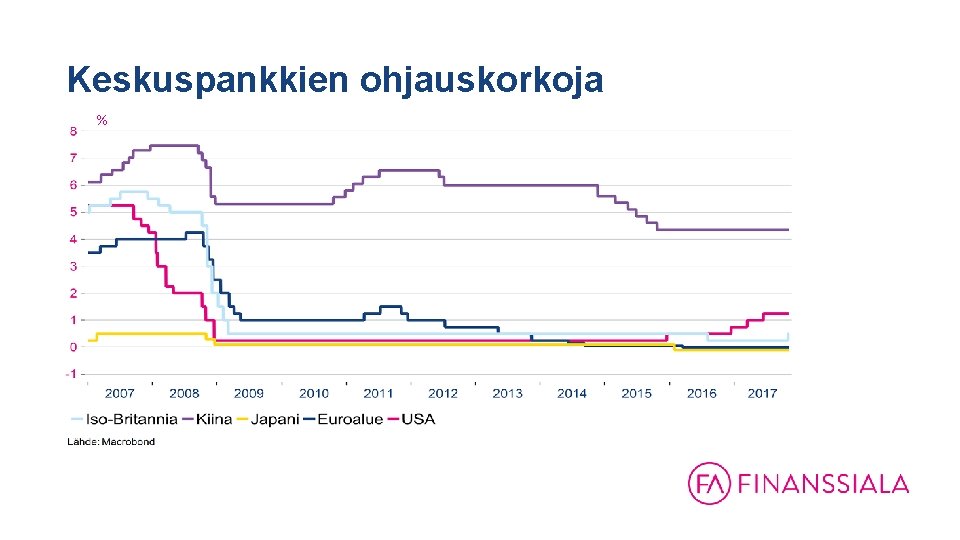 Keskuspankkien ohjauskorkoja % 