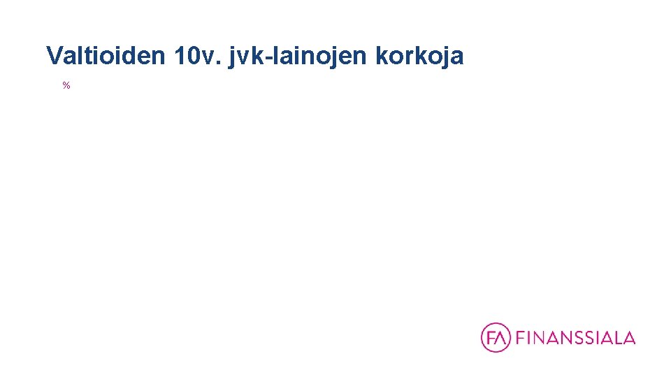 Valtioiden 10 v. jvk-lainojen korkoja % 