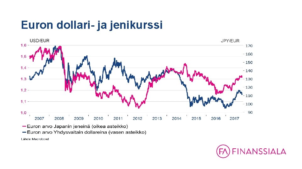 Euron dollari- ja jenikurssi 