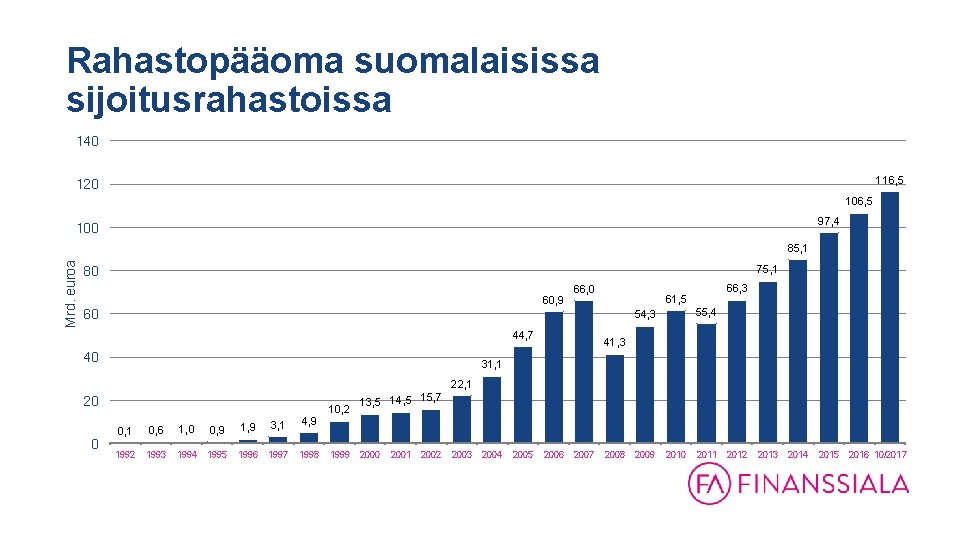 Rahastopääoma suomalaisissa sijoitusrahastoissa 140 116, 5 120 106, 5 97, 4 100 Mrd. euroa
