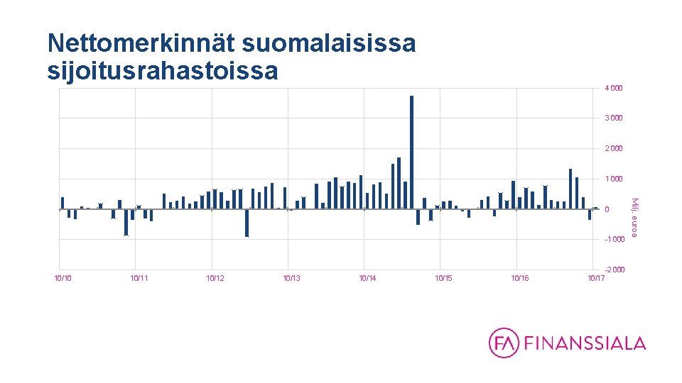 Nettomerkinnät suomalaisissa sijoitusrahastoissa 4 000 3 000 2 000 1 000 -2 000 10/11