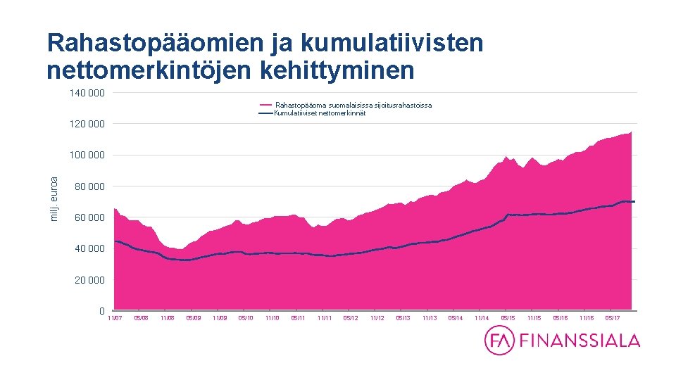Rahastopääomien ja kumulatiivisten nettomerkintöjen kehittyminen 140 000 Rahastopääoma suomalaisissa sijoitusrahastoissa Kumulatiiviset nettomerkinnät 120 000