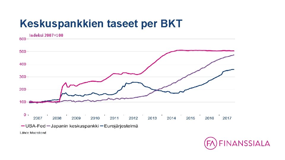 Keskuspankkien taseet per BKT Indeksi 2007=100 