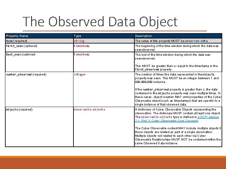 The Observed Data Object Property Name Type Description type (required) string The value of