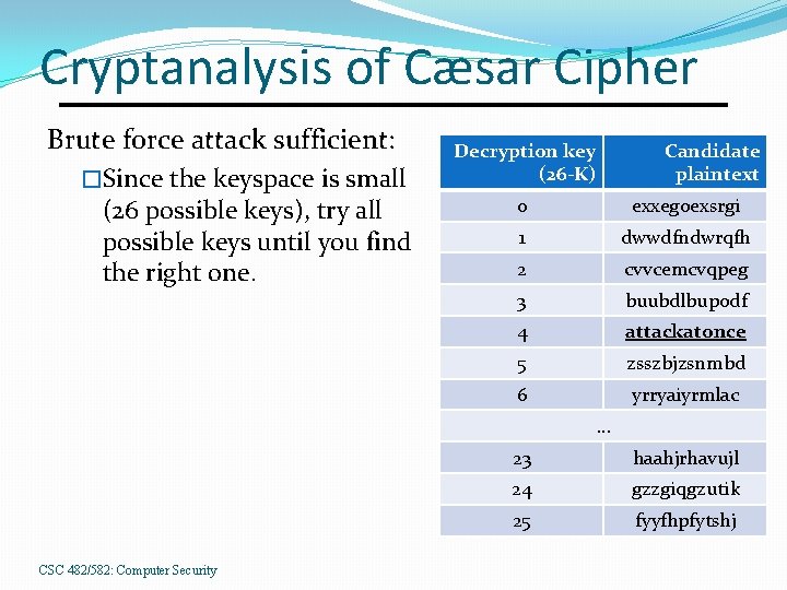 Cryptanalysis of Cæsar Cipher Brute force attack sufficient: �Since the keyspace is small (26