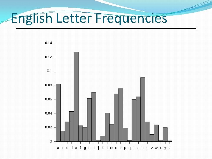 English Letter Frequencies 