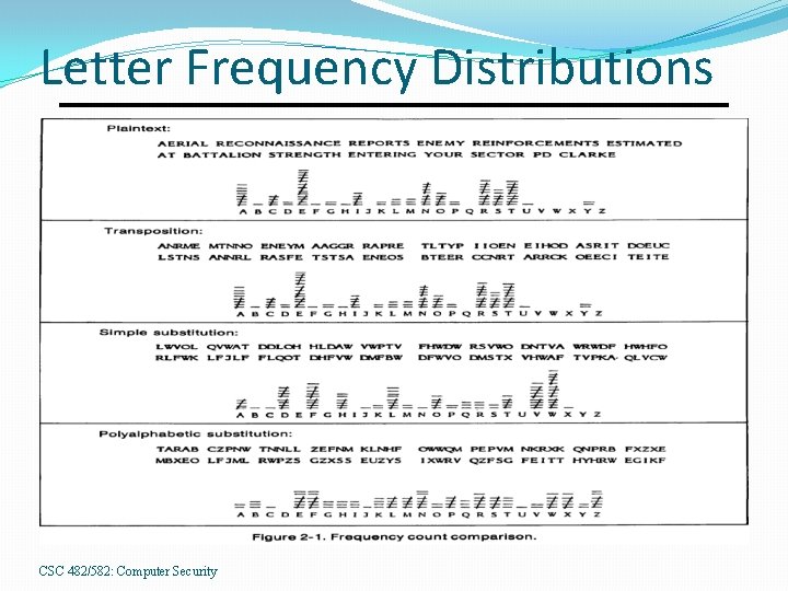 Letter Frequency Distributions CSC 482/582: Computer Security 