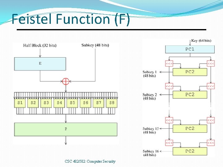 Feistel Function (F) CSC 482/582: Computer Security 
