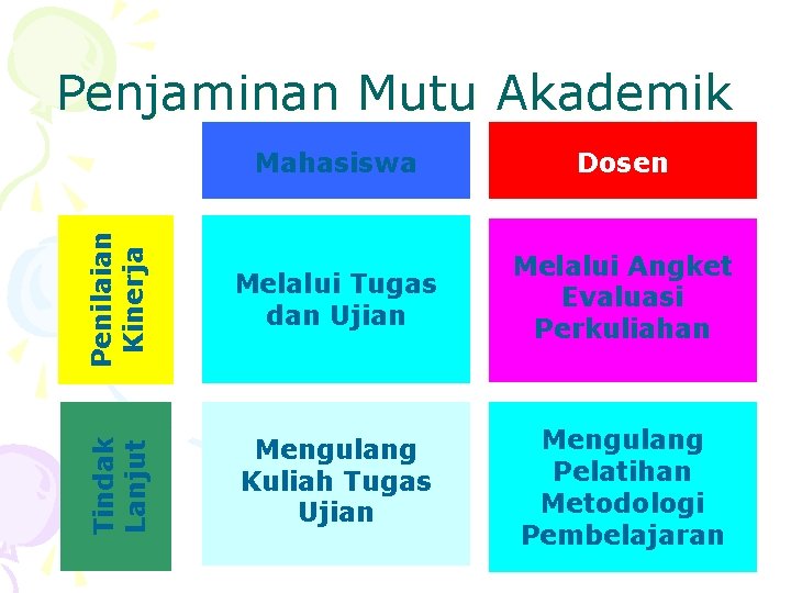 Mahasiswa Dosen Penilaian Kinerja Melalui Tugas dan Ujian Melalui Angket Evaluasi Perkuliahan Tindak Lanjut