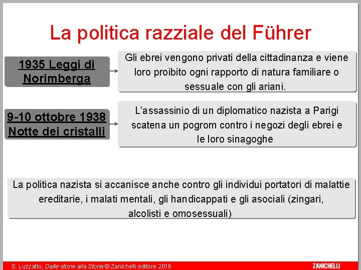 La politica razziale del Führer 1935 Leggi di Norimberga Gli ebrei vengono privati della