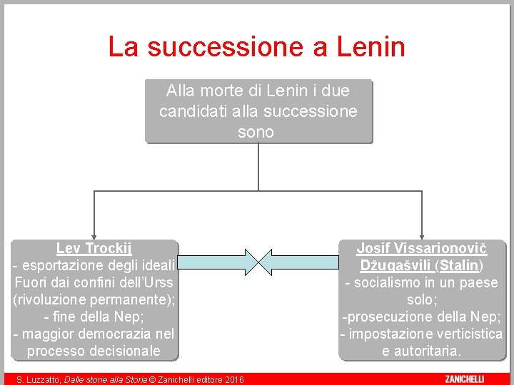 La successione a Lenin Alla morte di Lenin i due candidati alla successione sono