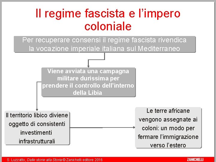 Il regime fascista e l’impero coloniale Per recuperare consensi il regime fascista rivendica la