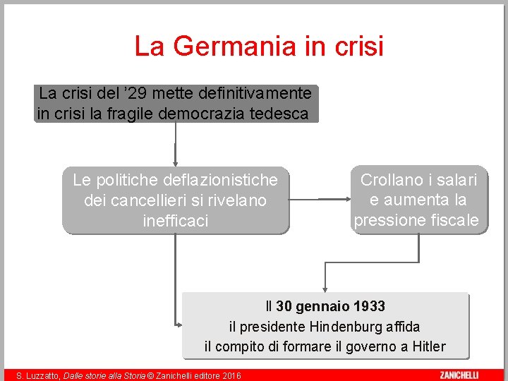 La Germania in crisi La crisi del ’ 29 mette definitivamente in crisi la