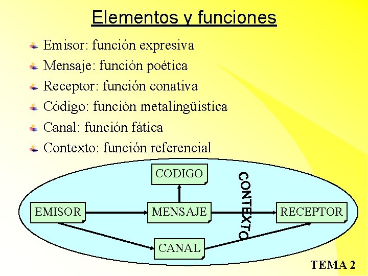 Elementos y funciones Emisor: función expresiva Mensaje: función poética Receptor: función conativa Código: función