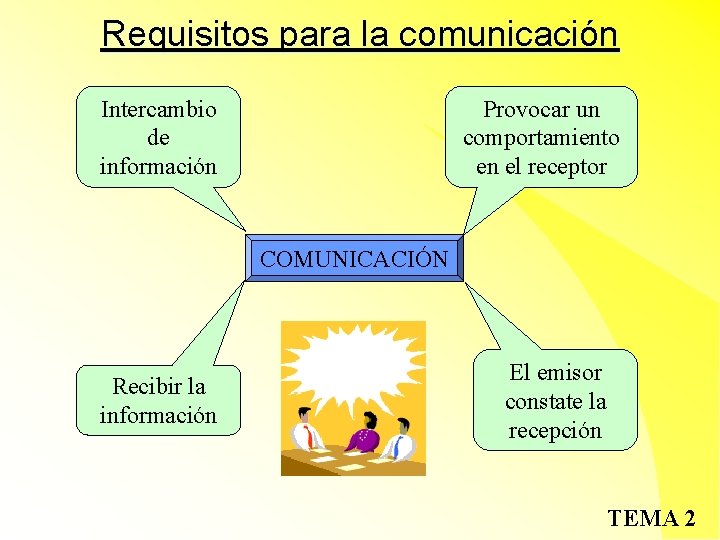 Requisitos para la comunicación Intercambio de información Provocar un comportamiento en el receptor COMUNICACIÓN