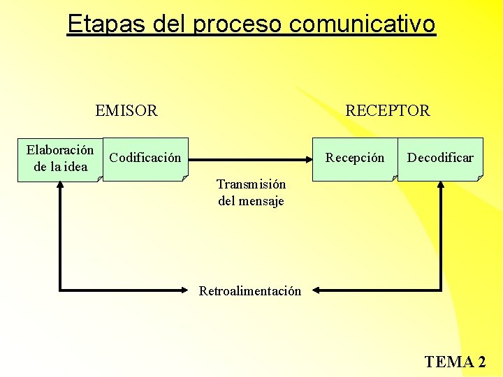 Etapas del proceso comunicativo EMISOR Elaboración de la idea RECEPTOR Codificación Recepción Decodificar Transmisión