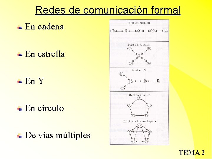 Redes de comunicación formal En cadena En estrella En Y En círculo De vías