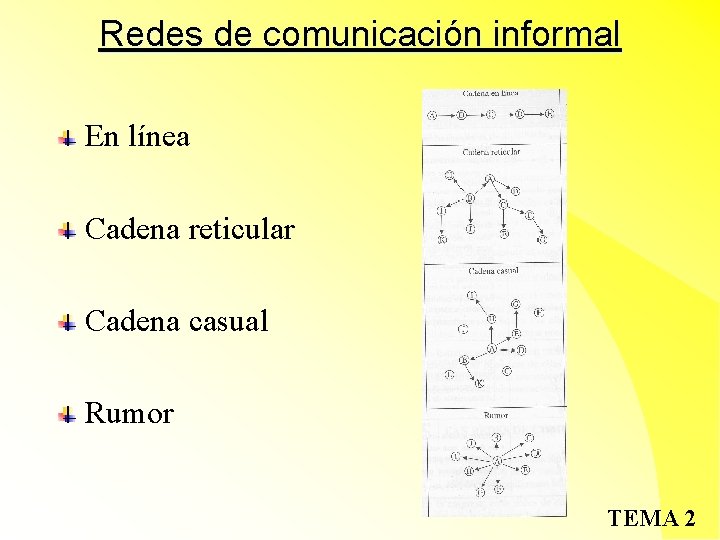 Redes de comunicación informal En línea Cadena reticular Cadena casual Rumor TEMA 2 