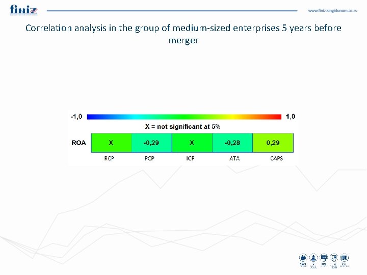 Correlation analysis in the group of medium-sized enterprises 5 years before merger 