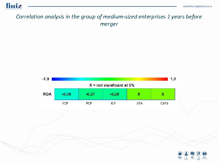 Correlation analysis in the group of medium-sized enterprises 1 years before merger 