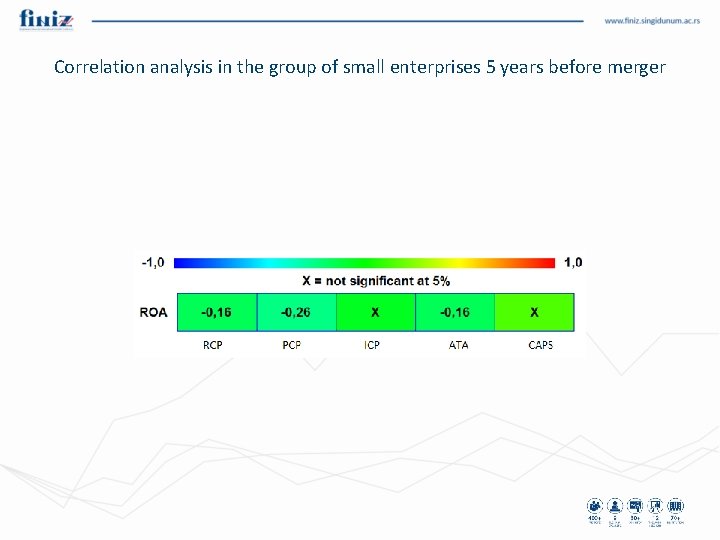 Correlation analysis in the group of small enterprises 5 years before merger 