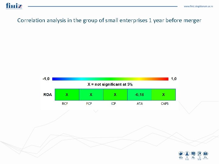 Correlation analysis in the group of small enterprises 1 year before merger 