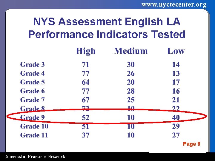 www. nyctecenter. org NYS Assessment English LA Performance Indicators Tested Page 8 Successful Practices
