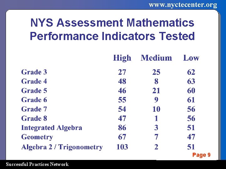 www. nyctecenter. org NYS Assessment Mathematics Performance Indicators Tested Page 9 Successful Practices Network