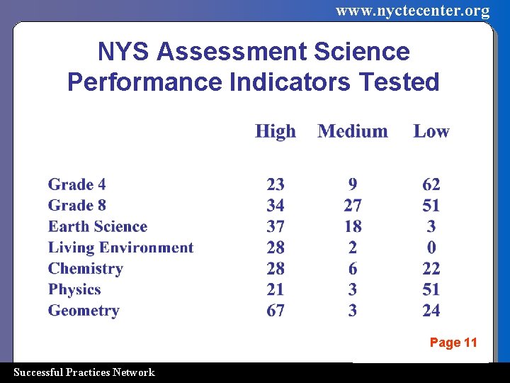 www. nyctecenter. org NYS Assessment Science Performance Indicators Tested Page 11 Successful Practices Network