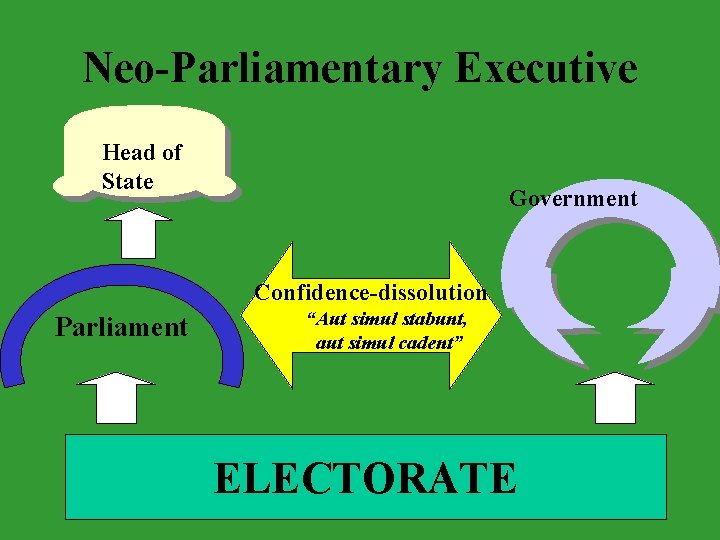 Neo-Parliamentary Executive Head of State Government Confidence-dissolution Parliament “Aut simul stabunt, aut simul cadent”