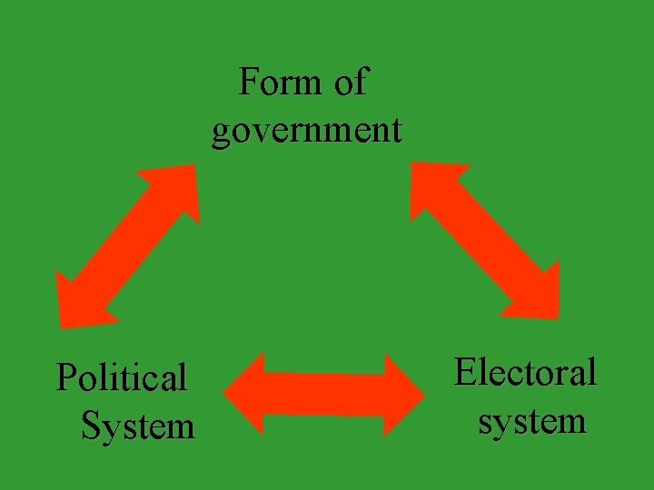 Form of government Political System Electoral system 