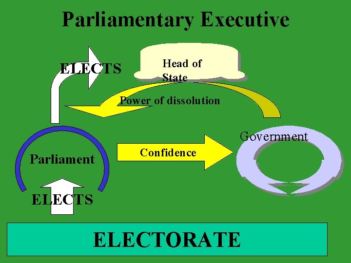 Parliamentary Executive ELECTS Head of State Power of dissolution Government Parliament Confidence ELECTS ELECTORATE