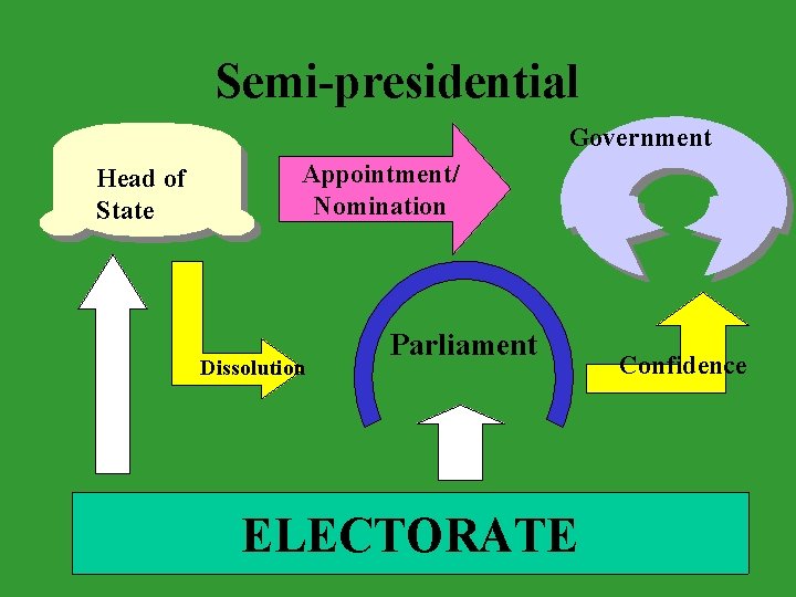 Semi-presidential Government Head of State Appointment/ Nomination Dissolution Parliament ELECTORATE Confidence 