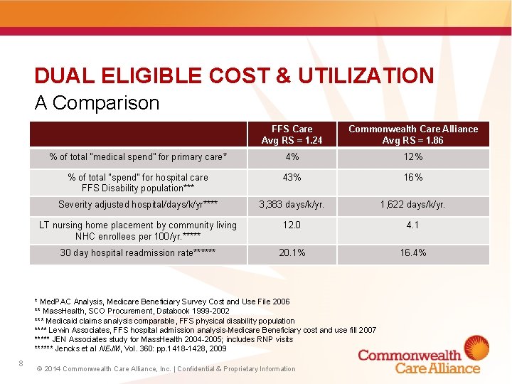 DUAL ELIGIBLE COST & UTILIZATION A Comparison FFS Care Avg RS = 1. 24