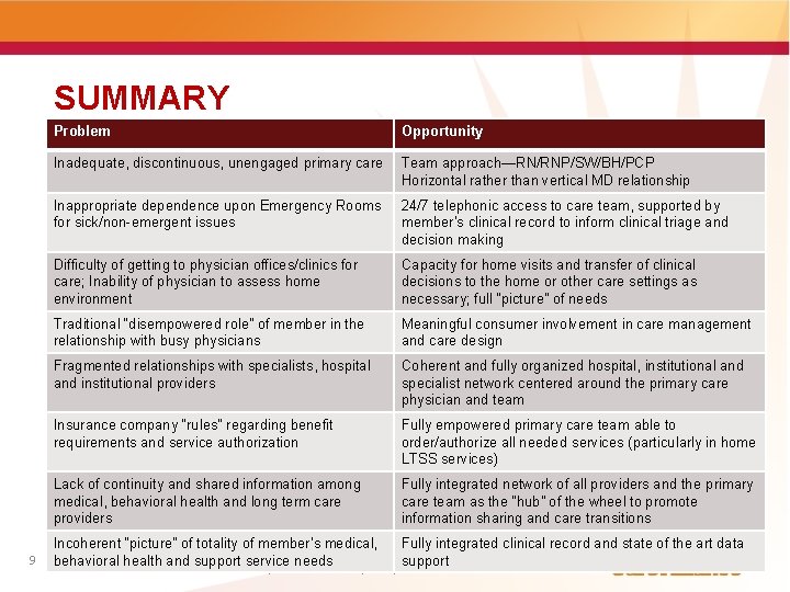 SUMMARY 9 Problem Opportunity Inadequate, discontinuous, unengaged primary care Team approach—RN/RNP/SW/BH/PCP Horizontal rather than