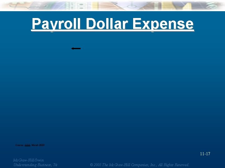 Payroll Dollar Expense Source: CFO, March 2003 11 -17 Mc. Graw-Hill/Irwin Understanding Business, 7/e