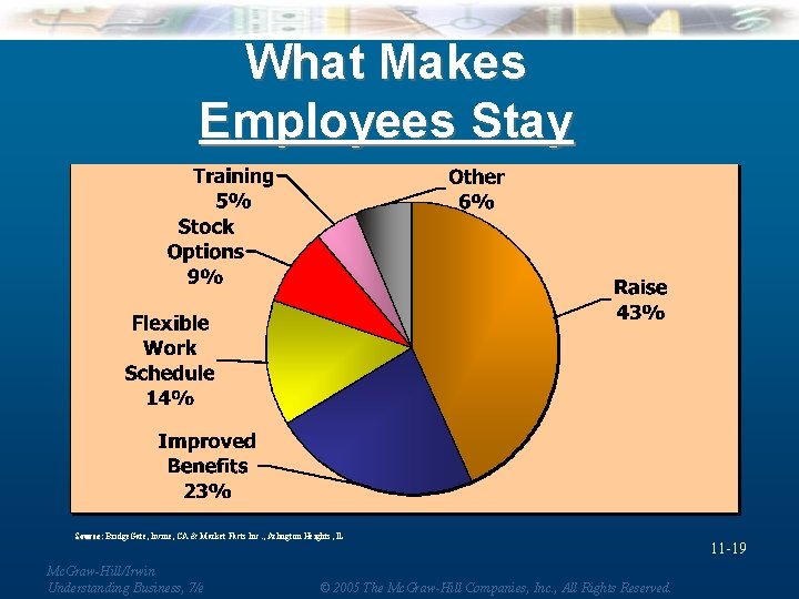 What Makes Employees Stay Source: Bridge. Gate, Irvine, CA & Market Facts Inc. ,