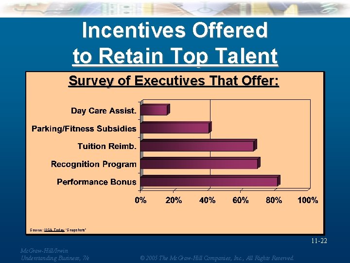 Incentives Offered to Retain Top Talent Survey of Executives That Offer: Source: USA Today