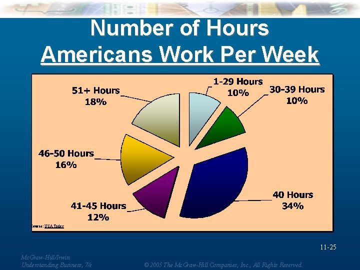 Number of Hours Americans Work Per Week Source: USA Today 11 -25 Mc. Graw-Hill/Irwin