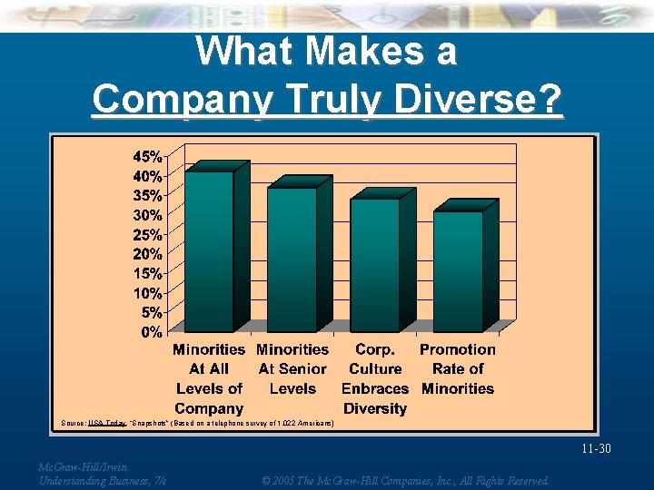 What Makes a Company Truly Diverse? Source: USA Today, “Snapshots” (Based on a telephone