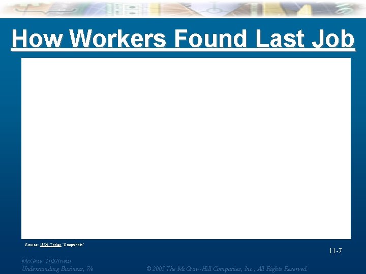 How Workers Found Last Job Source: USA Today “Snapshots” Mc. Graw-Hill/Irwin Understanding Business, 7/e